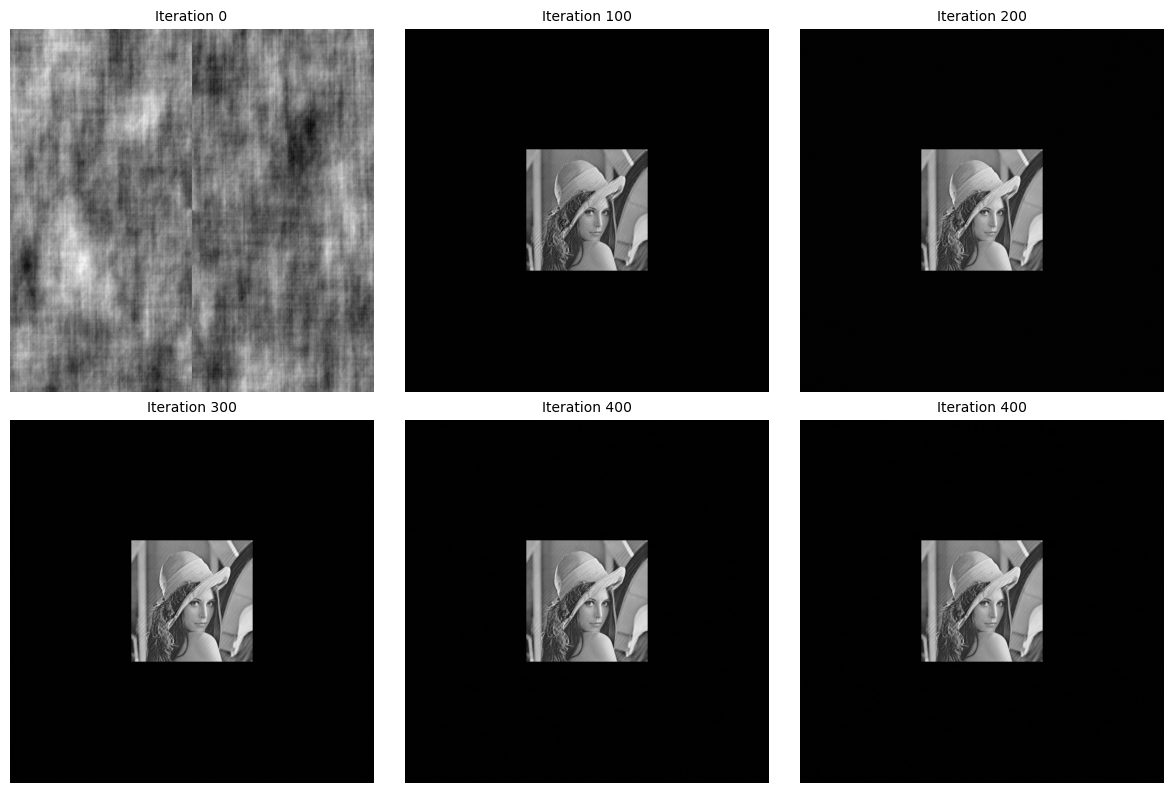 Iterative Phase Retrieval using the Hybrid Input-Output Algorithm